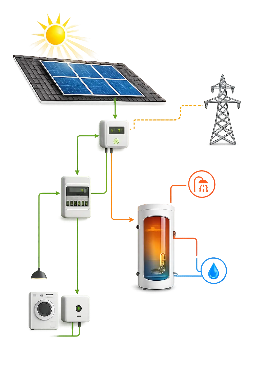 Esquema completo de instalación fotovoltaica con desviador de excedentes, inversor y termo acumulador para producir agua caliente sanitaria (ACS)