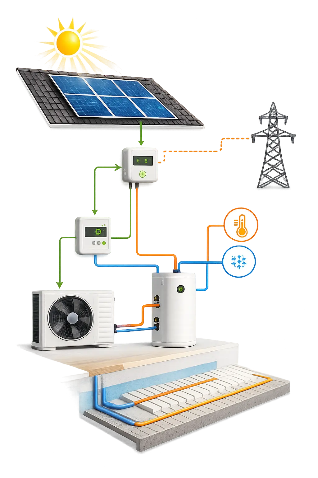 Esquema de instalación de suelo radiante con aerotermia alimentada por placas solares fotovoltaicas: panel solar, bomba de calor, acumulador y circuito de suelo radiante